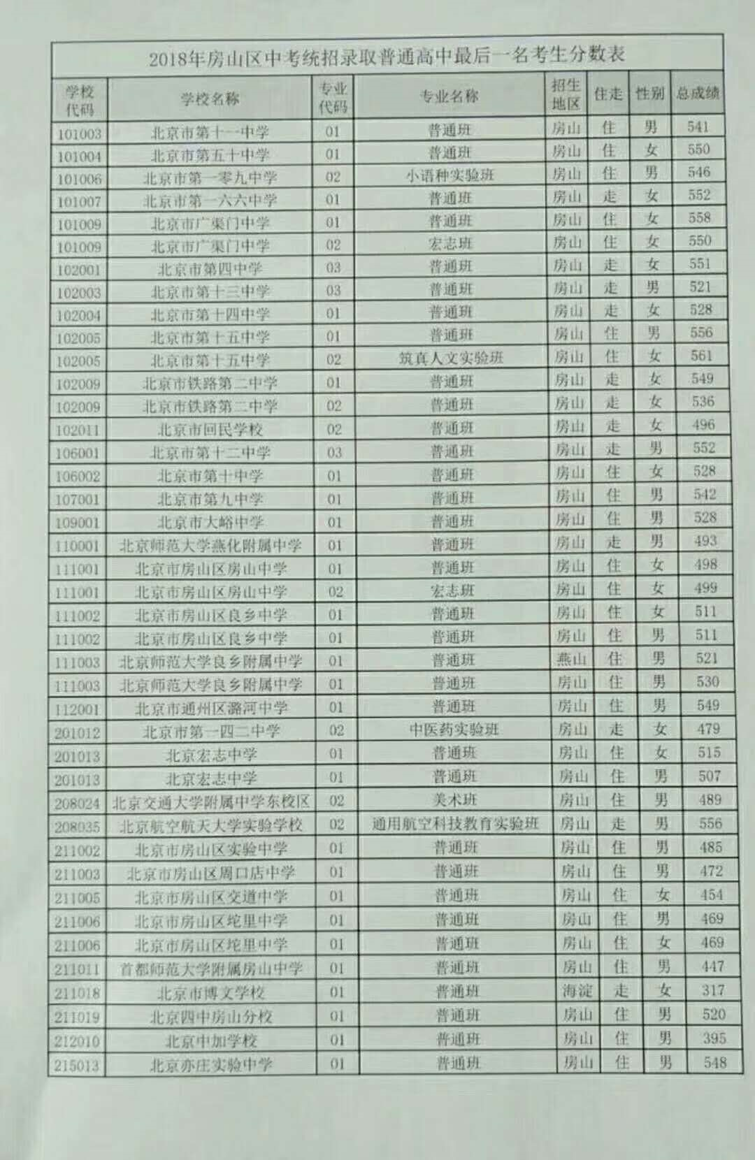 2018北京房山区中考统招录取分数线公布