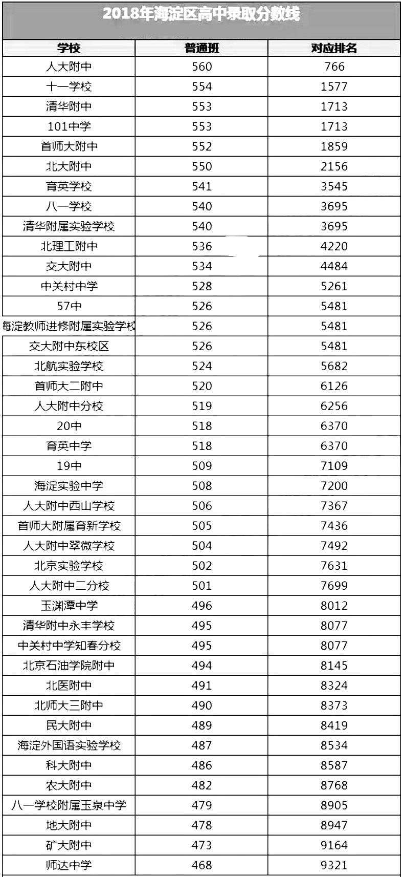 2018北京各大区中学中考统招录取分数线公布