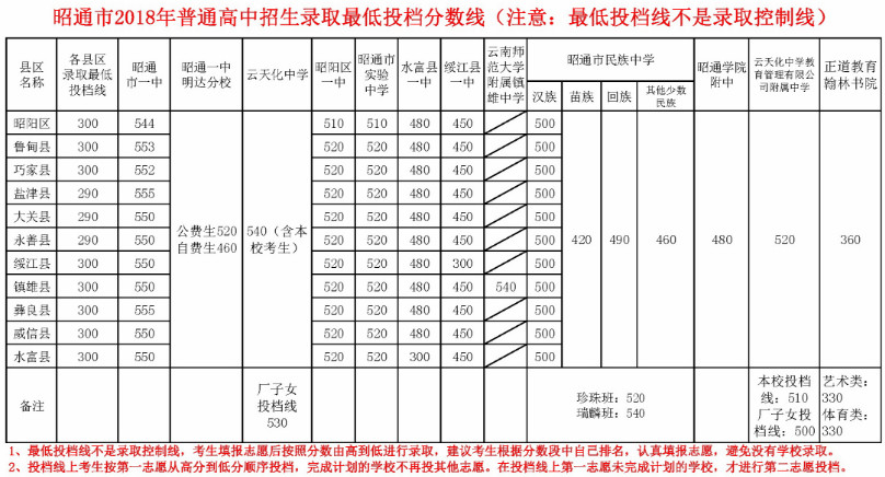 2018云南昭通中考录取分数线公布