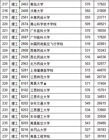 江西省2018年普通高等院校招生国家专项投档情况统计表