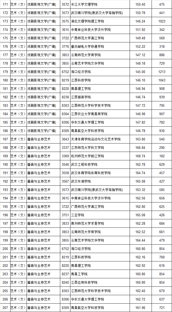 2018年江西省第二批本科高校平行志愿投档情况（统招艺术类二本B段）