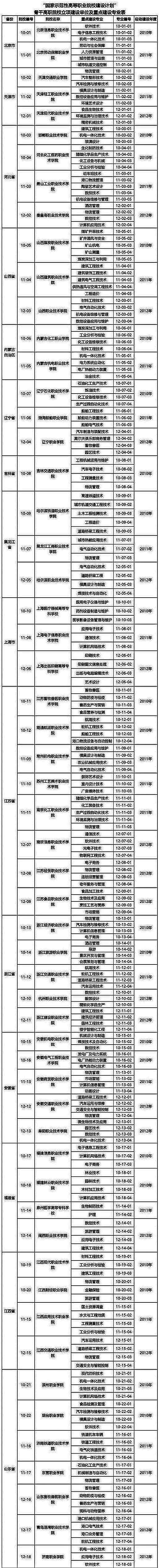 2018高考本科录取工作即将收尾，可能还有很多考生和家长在志愿填报中停滞不前，着急上火。与注重培养综合素质的本科教育不同，高职更侧重训练一门实用的谋生技能。