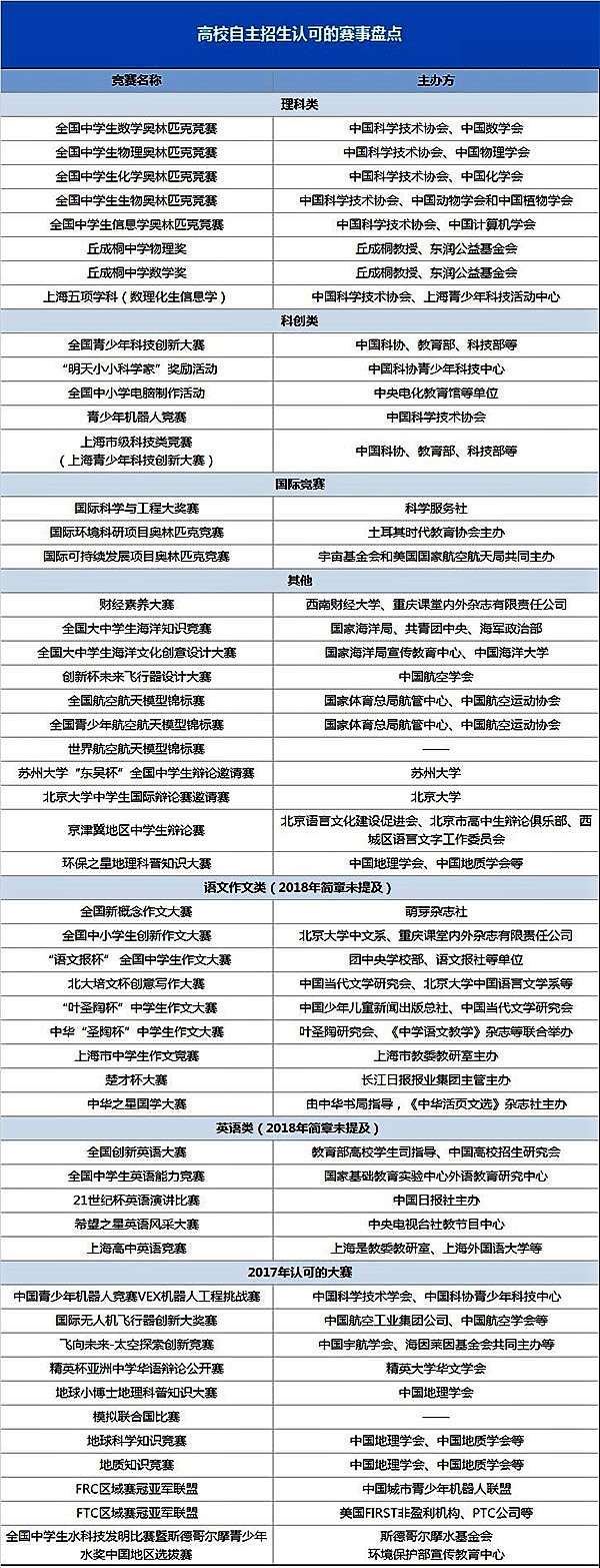 2019年自主招生认可哪些奖项