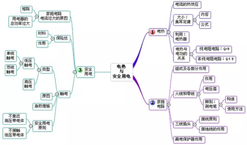 长沙初三物理知识点思维导图：电功率（二）-电热与安全用电