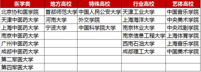 2018年双一流学校与985/211的区别