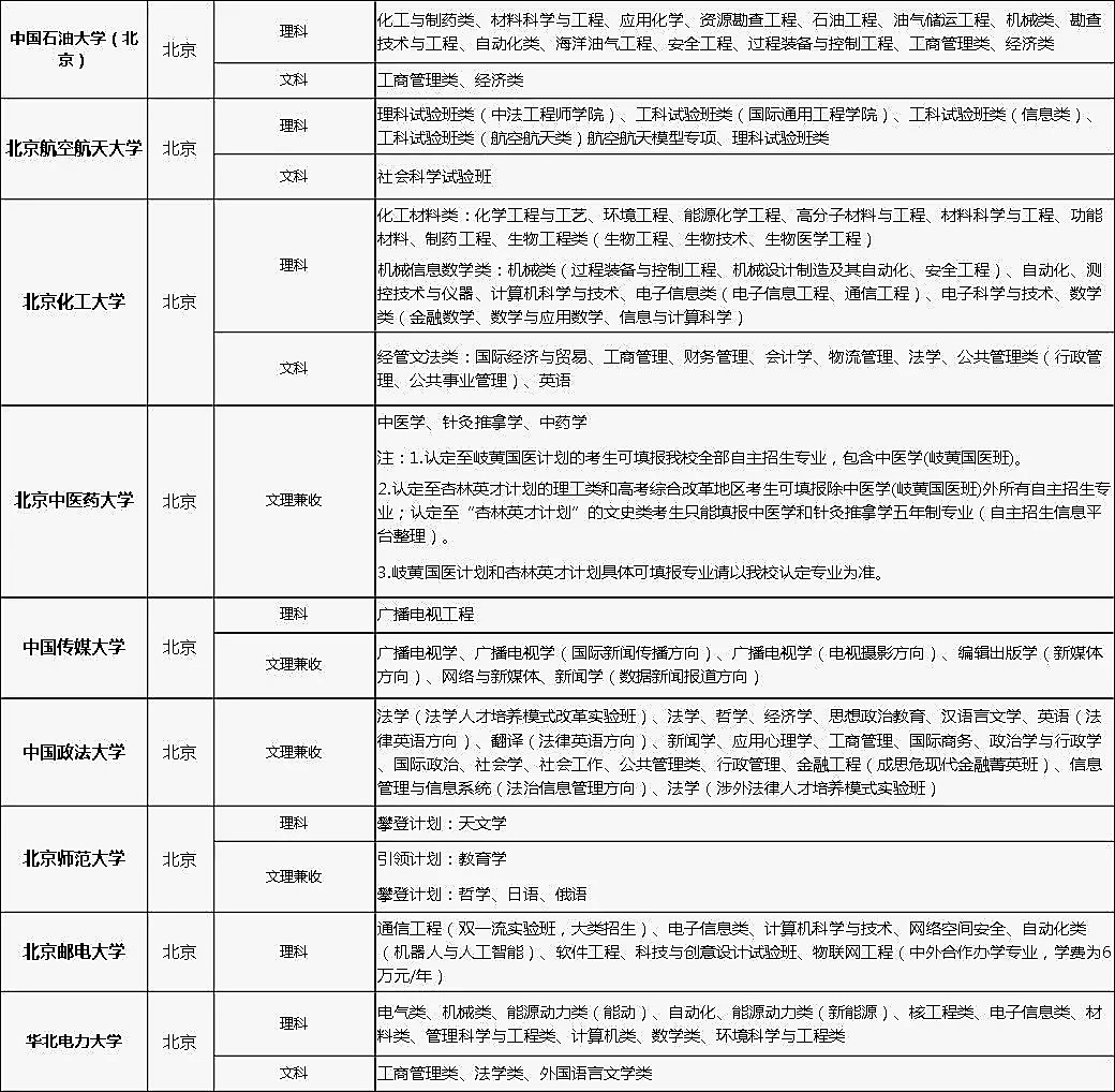 2018年各大高校自主招生专业