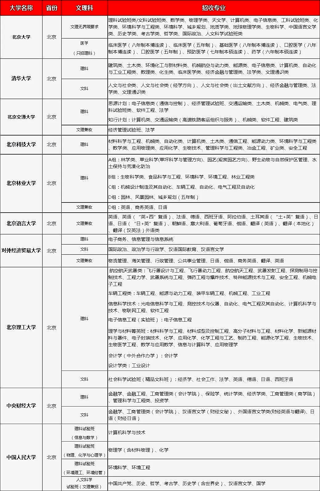 2018年各大高校自主招生专业