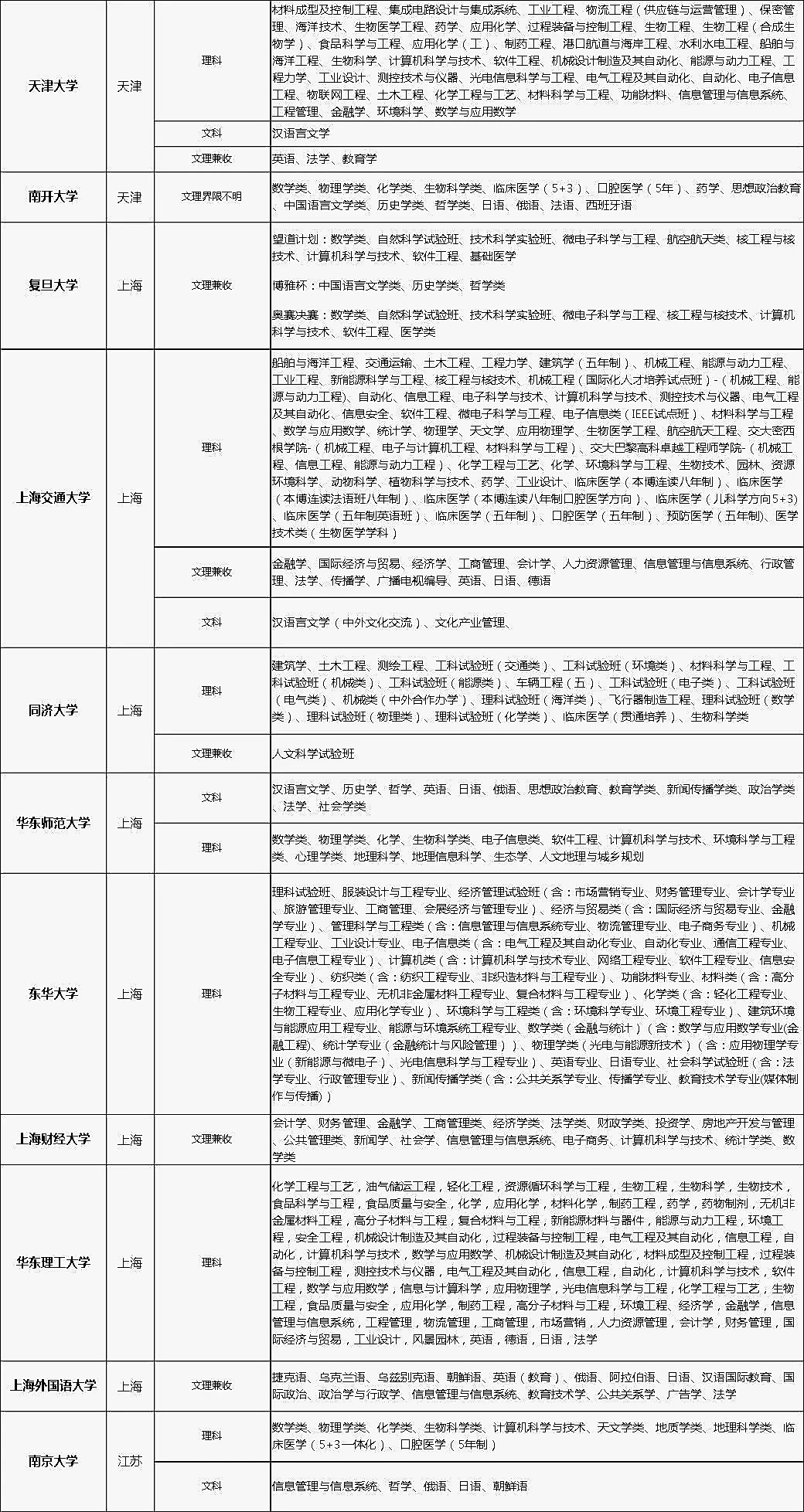 2018年各大高校自主招生专业