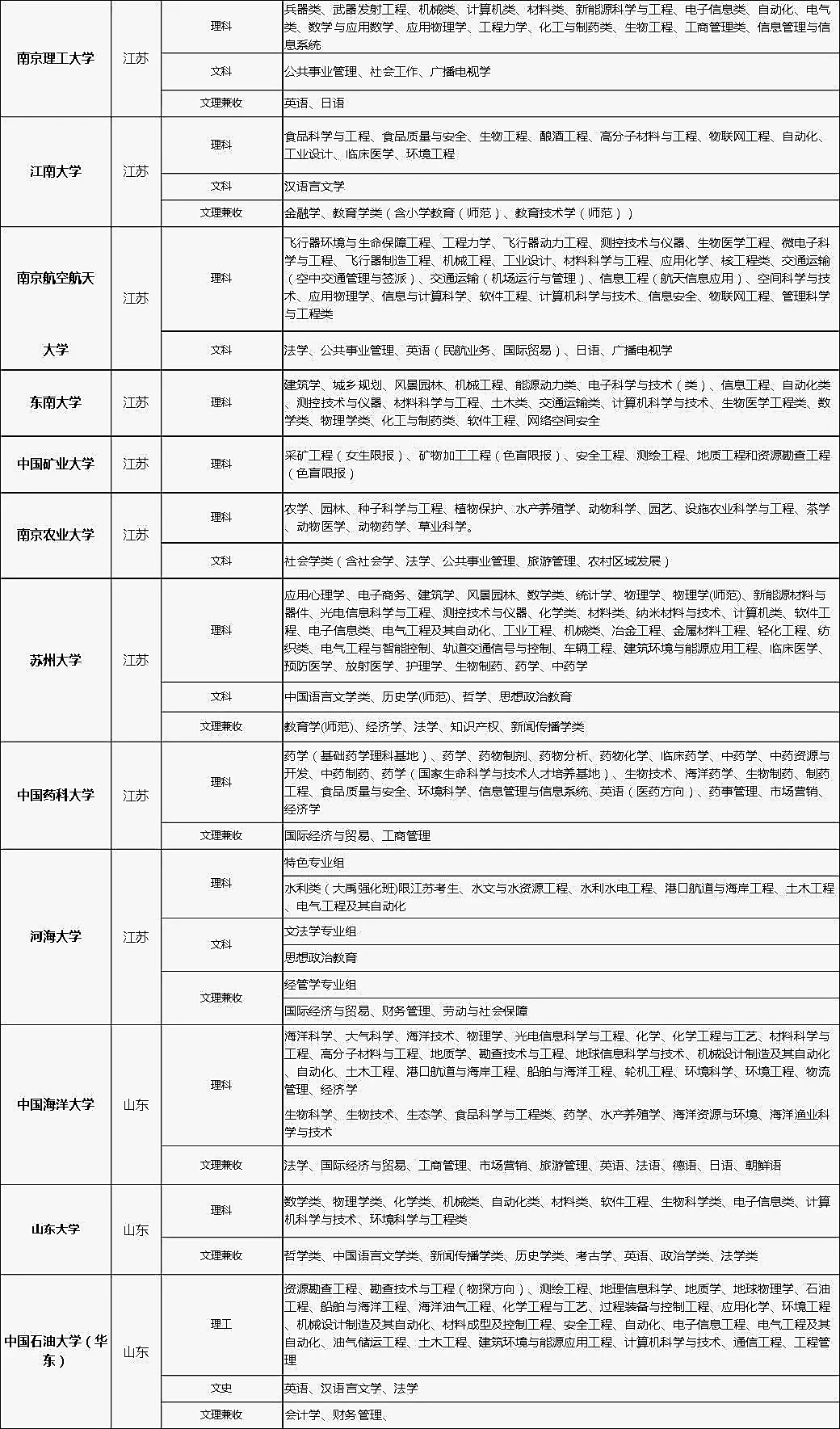 2018年各大高校自主招生专业