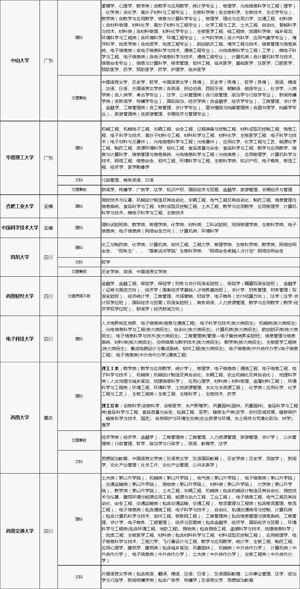 2018年各大高校自主招生专业