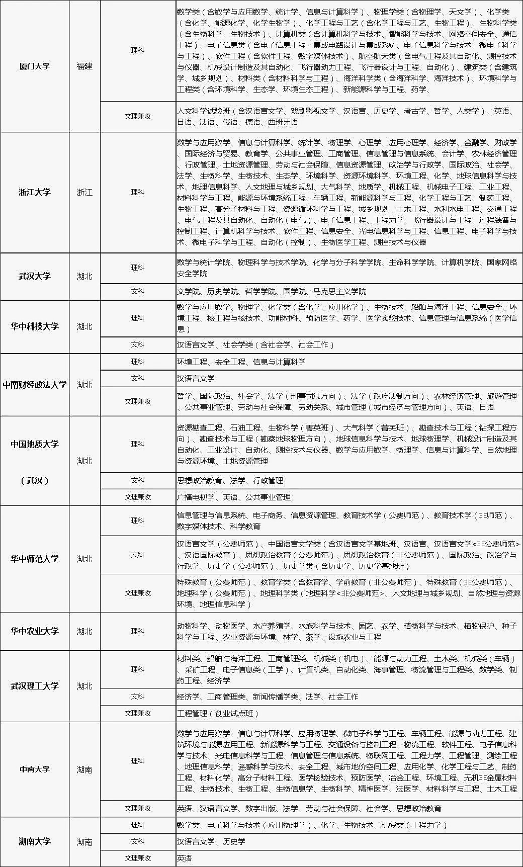 2018年各大高校自主招生专业