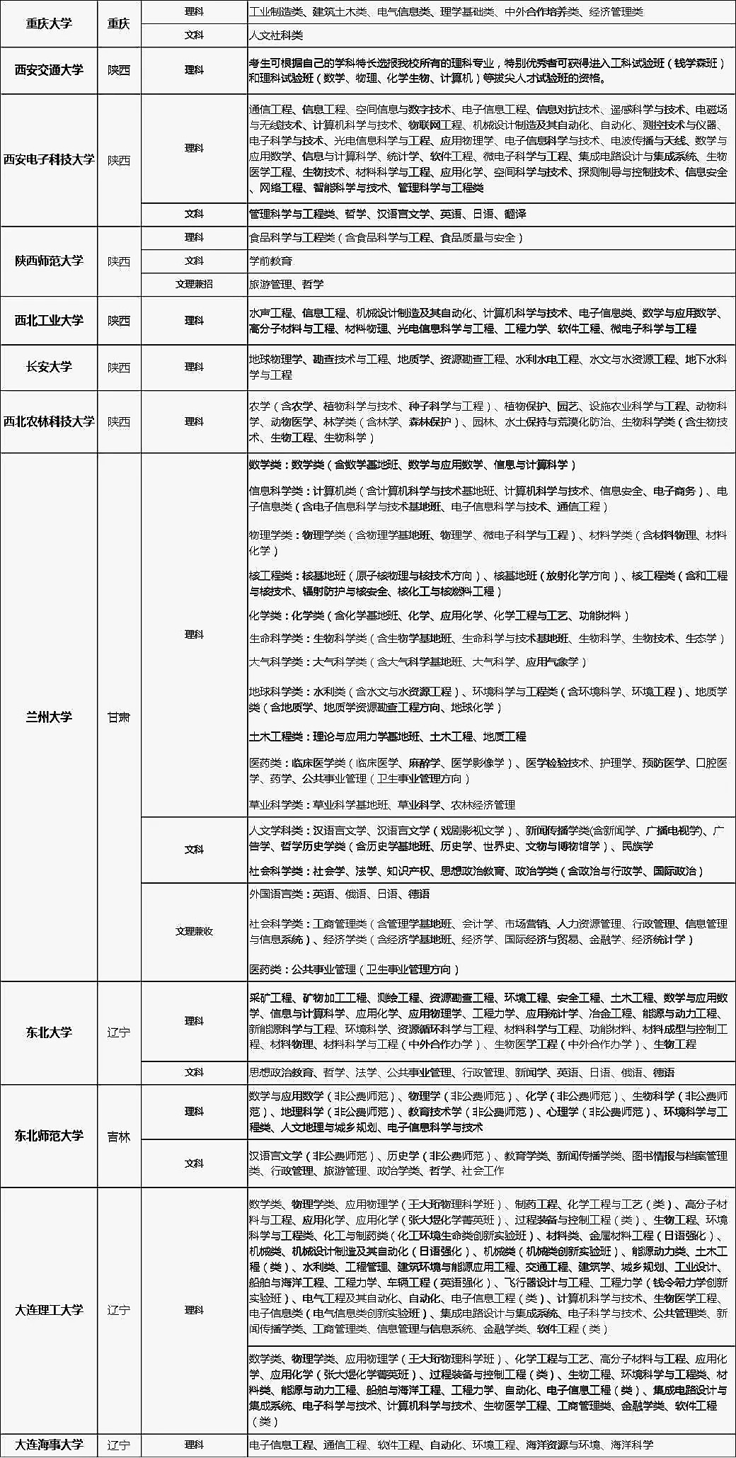 2018年各大高校自主招生专业