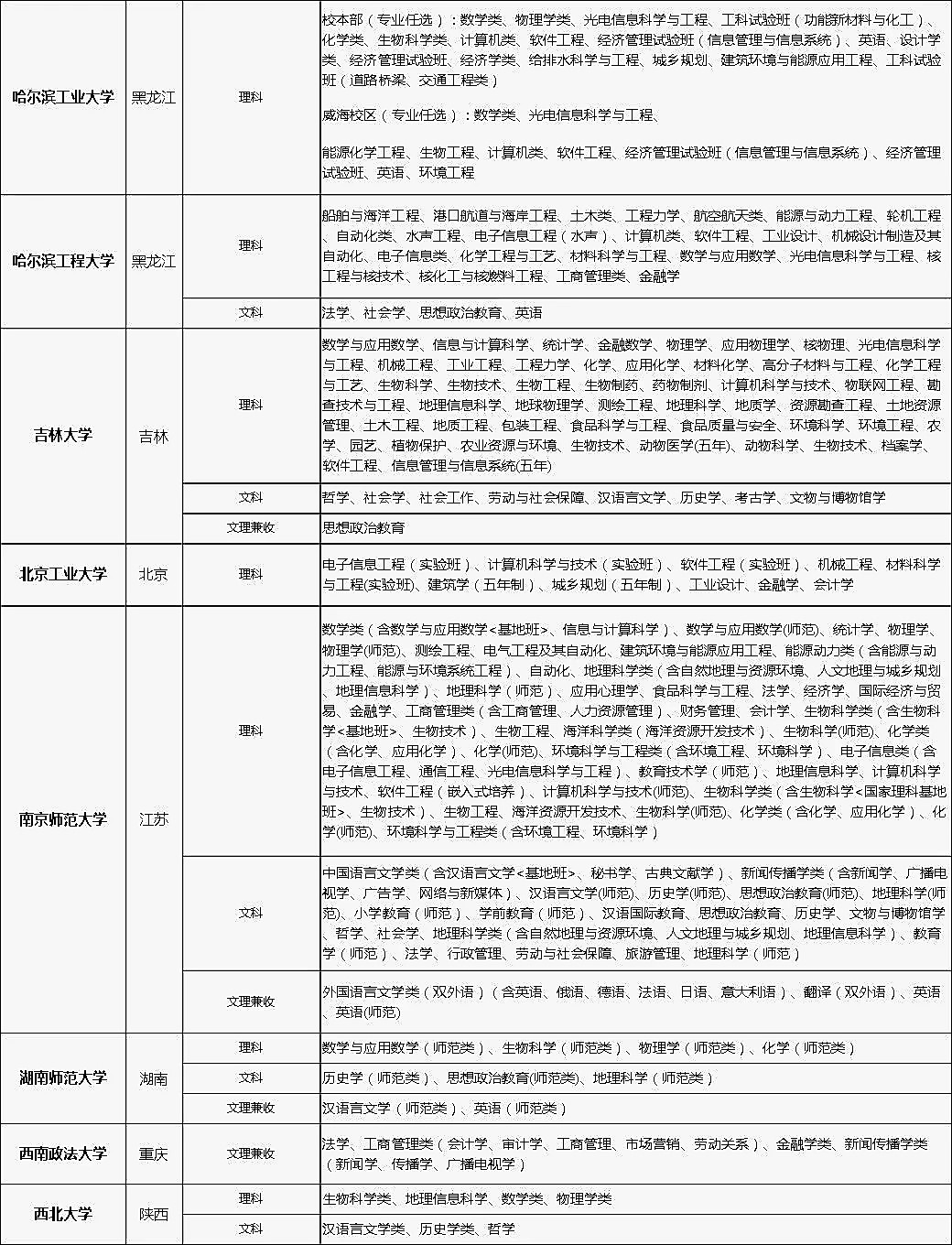 2018年各大高校自主招生专业