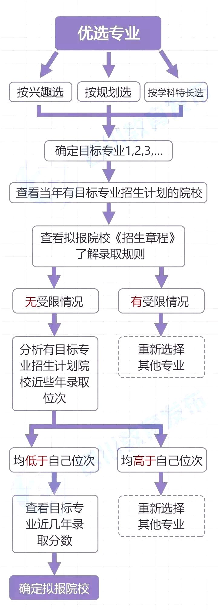 2018年高考：放弃名校选择专业