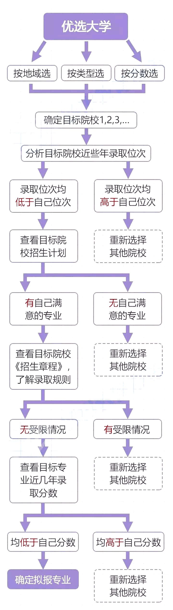 2018年高考：放弃名校选择专业