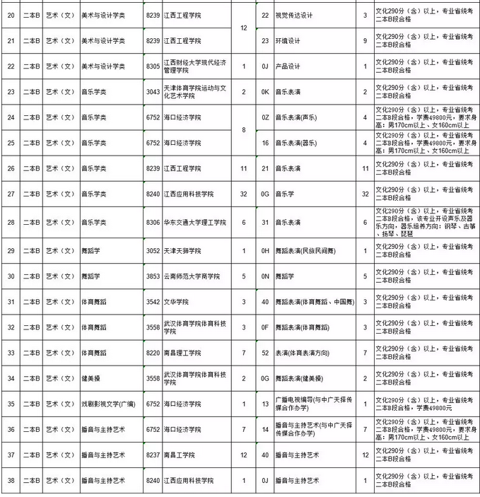 艺术类二本B段平行志愿缺额院校及专业统计表