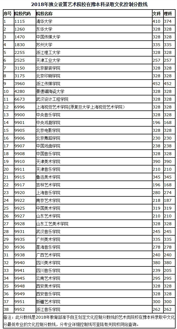 河南省艺术院校本科录取文化控制分数线