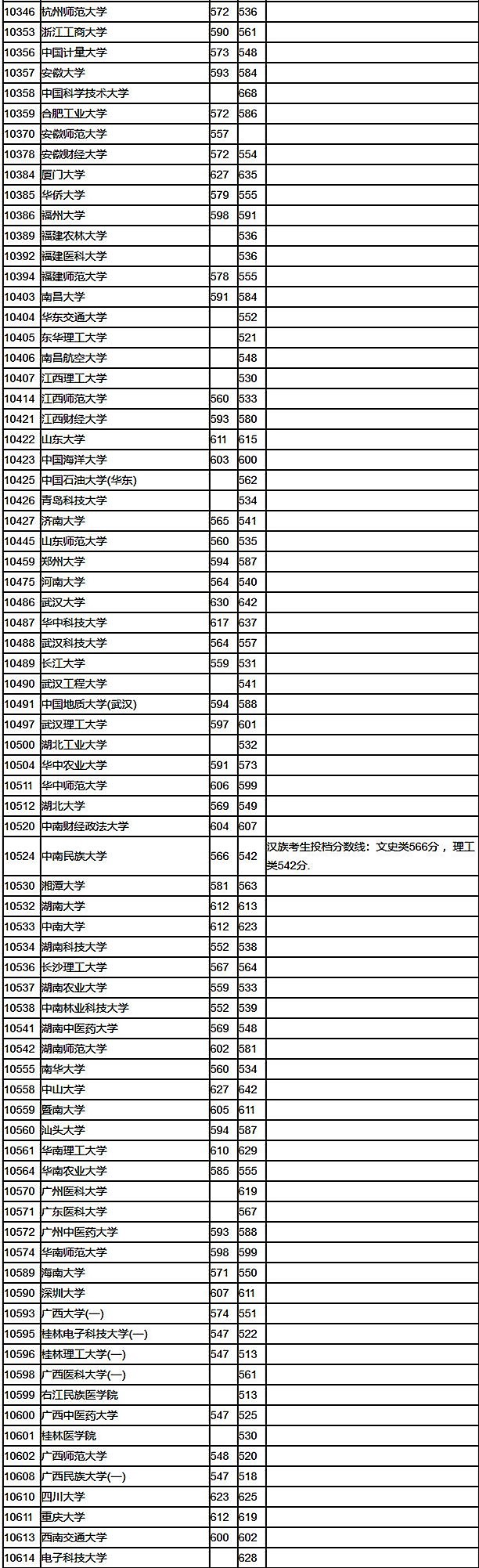 2018年高考录取工作渐进尾声，各省各批次录取分数线也渐渐浮出水面，各位参加2018年高考的同学应密切关注相关消息，以免错过招生信息。高二高一的同学同样可以关注，以此为参照物，判断自己现阶段的学习水平，为高考作准备。