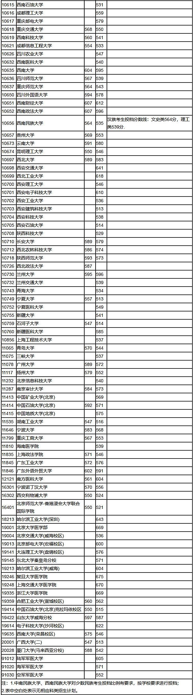 2018年高考录取工作渐进尾声，各省各批次录取分数线也渐渐浮出水面，各位参加2018年高考的同学应密切关注相关消息，以免错过招生信息。高二高一的同学同样可以关注，以此为参照物，判断自己现阶段的学习水平，为高考作准备。