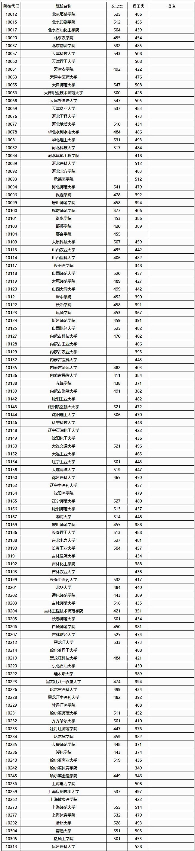 2018广西高考本科第二批院校投档分数线