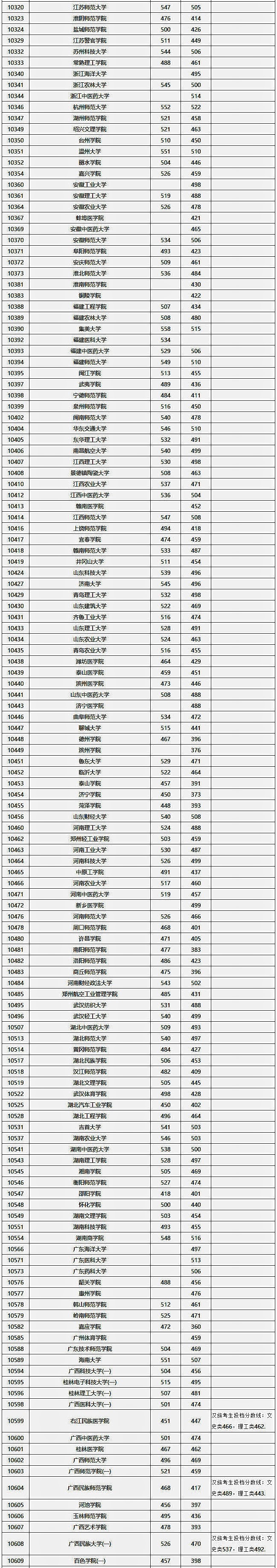 2018广西高考本科第二批院校投档分数线