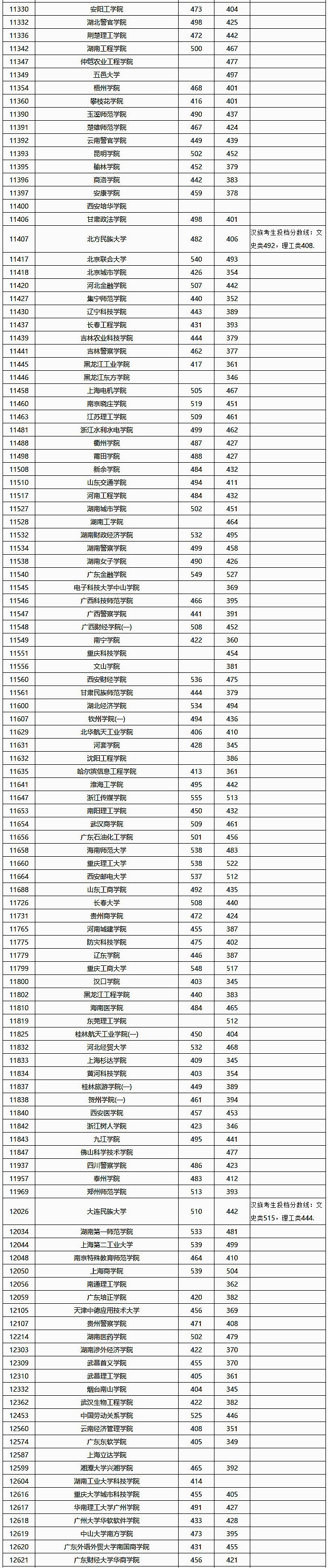 2018广西高考本科第二批院校投档分数线