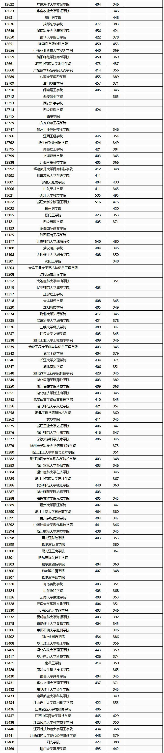 2018广西高考本科第二批院校投档分数线