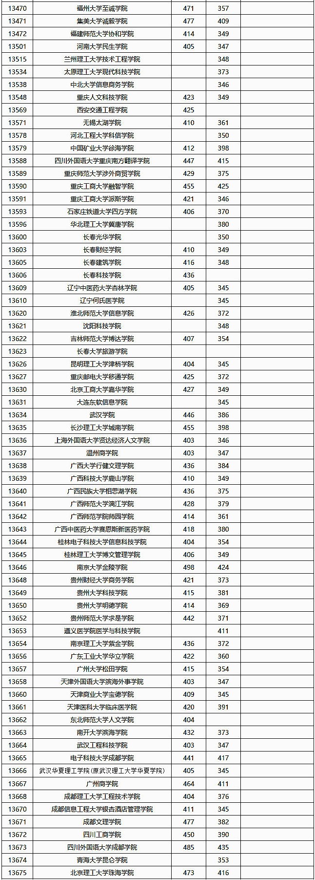 2018广西高考本科第二批院校投档分数线