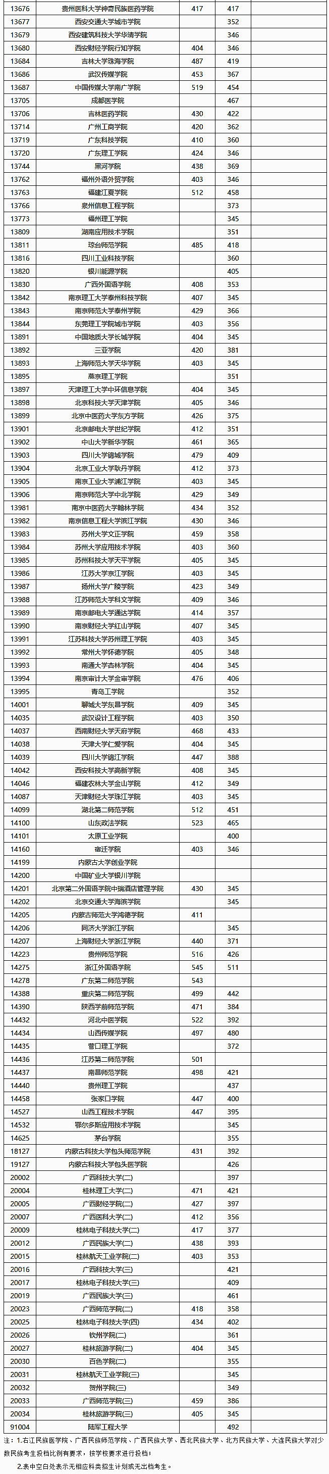 2018广西高考本科第二批院校投档分数线