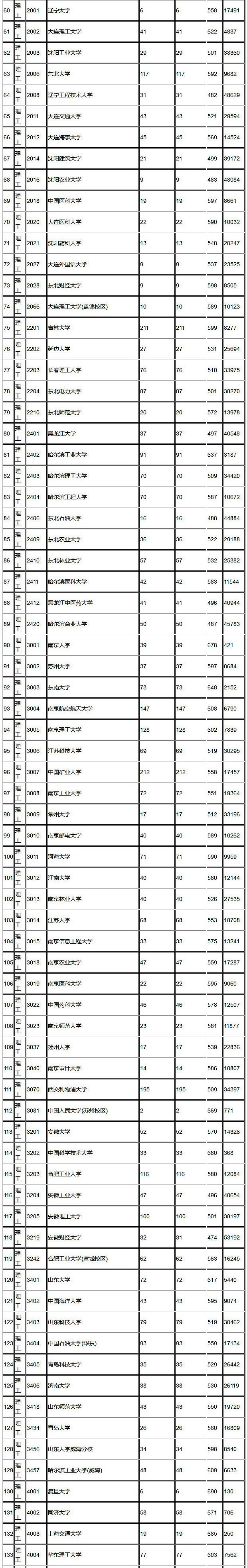 2018年陕西高考本科一批(理工)正式投档情况统计表