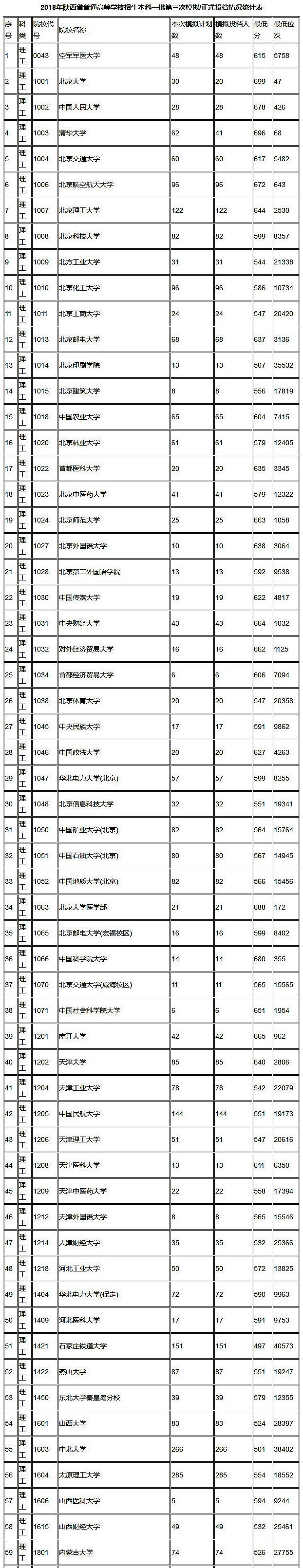 2018年陕西高考本科一批(理工)正式投档情况统计表