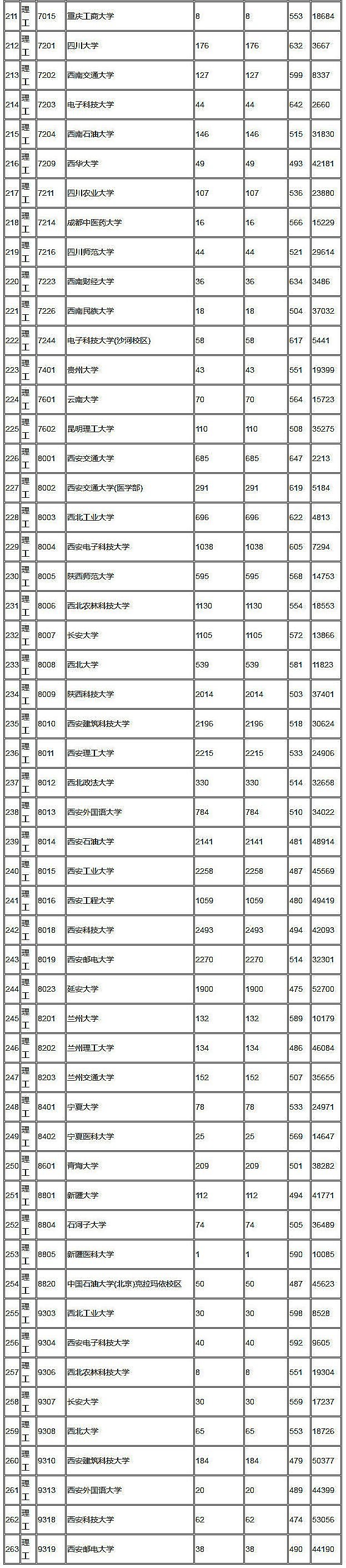 2018年陕西高考本科一批(理工)正式投档情况统计表