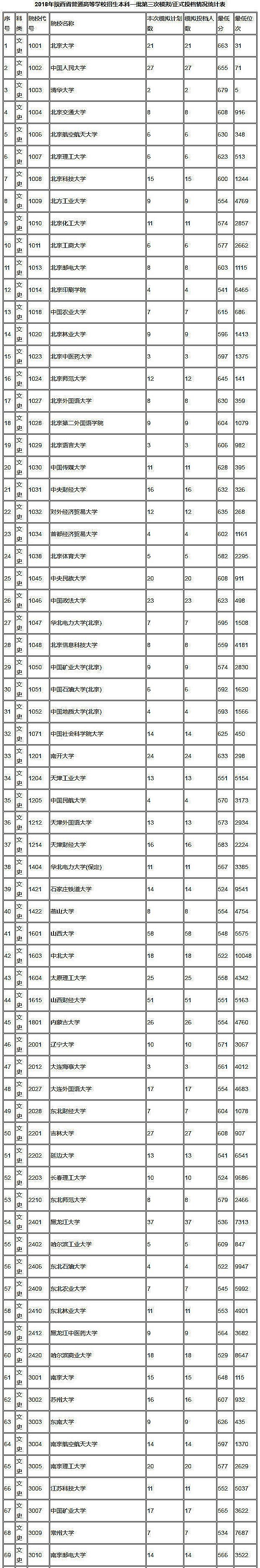 2018年陕西高考本科一批(文史)正式投档情况统计表