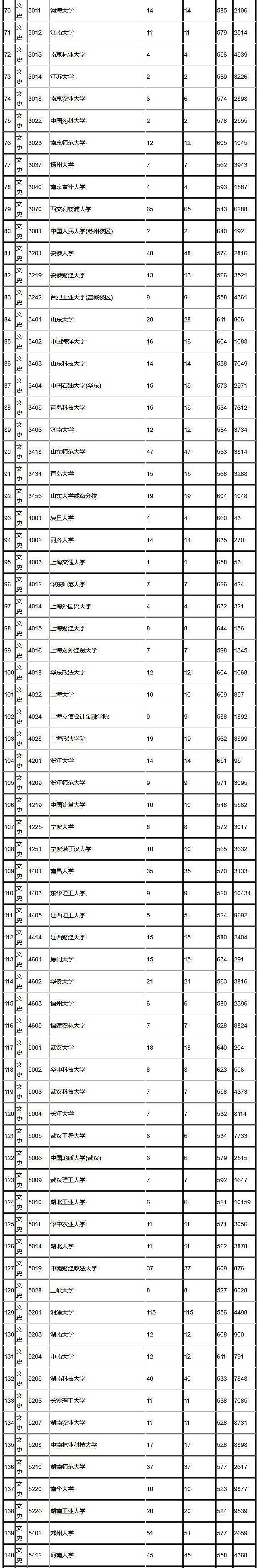 2018年陕西高考本科一批(文史)正式投档情况统计表