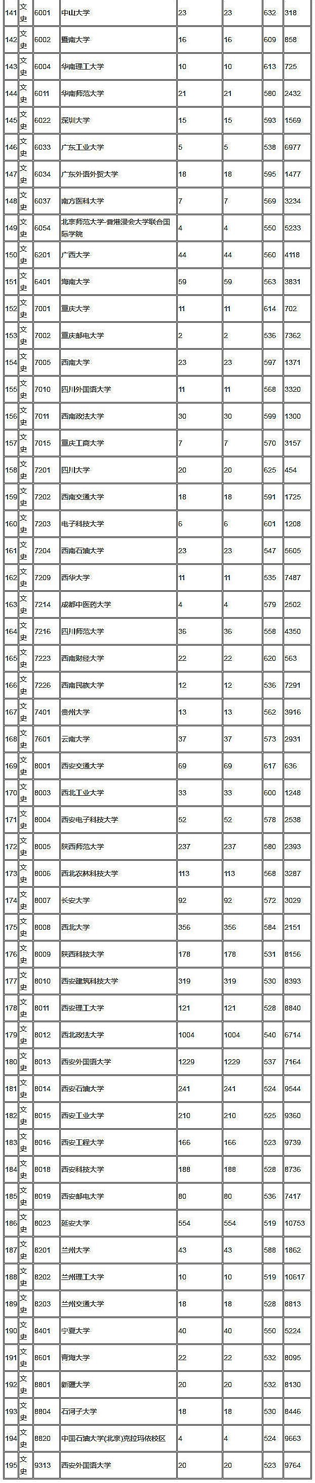 2018年陕西高考本科一批(文史)正式投档情况统计表