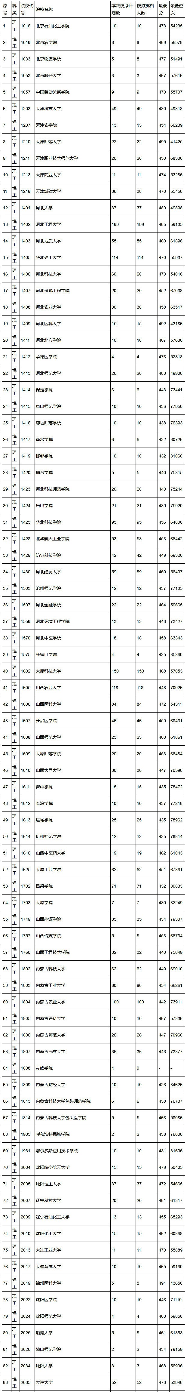 2018年陕西高考本科二批(理工)正式投档情况统计表