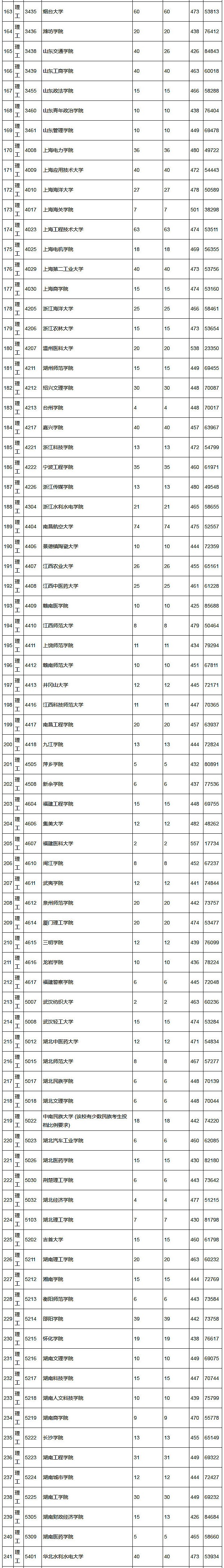 2018年陕西高考本科二批(理工)正式投档情况统计表