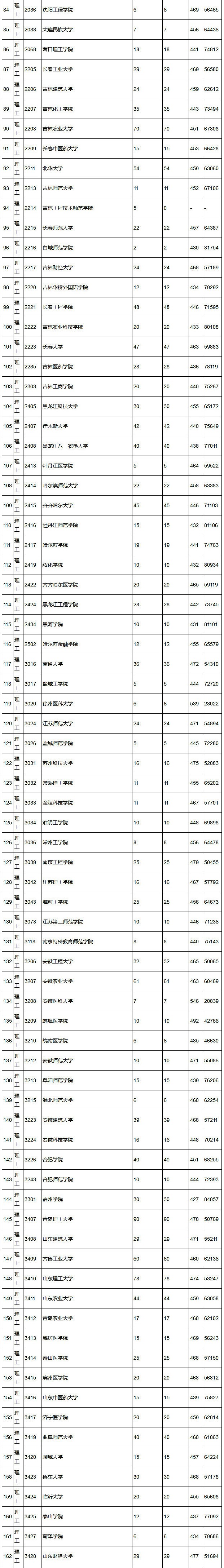 2018年陕西高考本科二批(理工)正式投档情况统计表