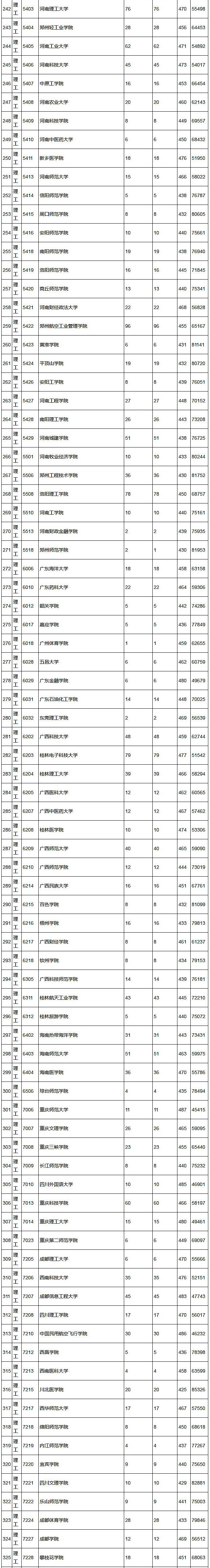 2018年陕西高考本科二批(理工)正式投档情况统计表