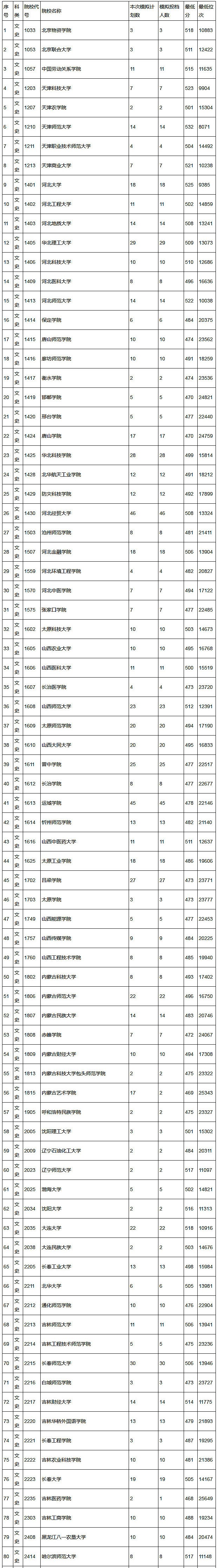 2018年陕西高考本科二批(文史)正式投档情况统计表