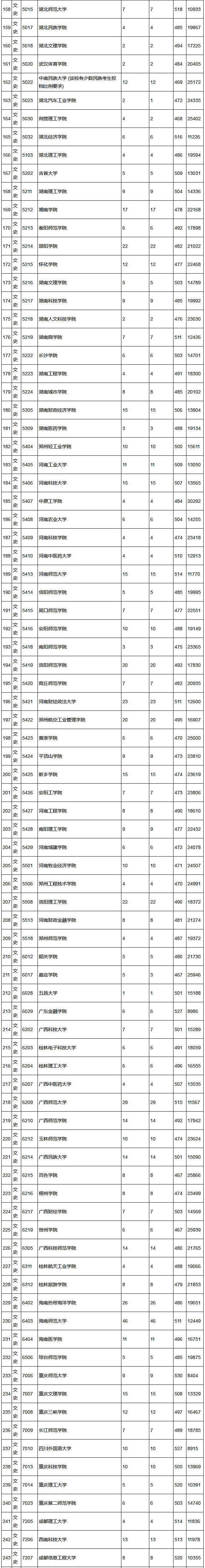 2018年陕西高考本科二批(文史)正式投档情况统计表