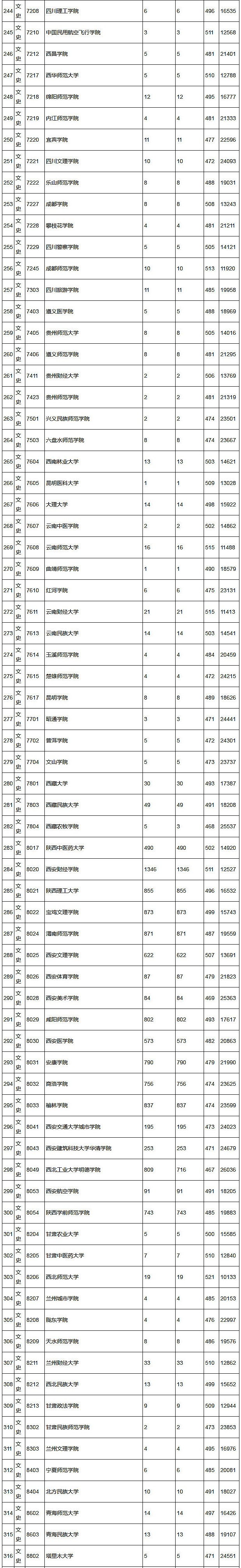 2018年陕西高考本科二批(文史)正式投档情况统计表