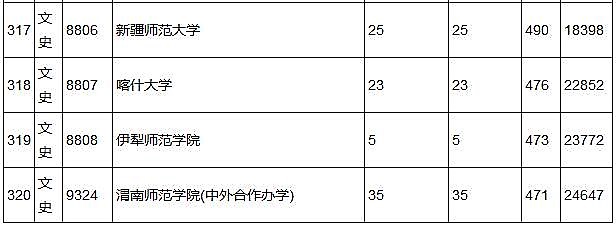 2018年陕西高考本科二批(文史)正式投档情况统计表