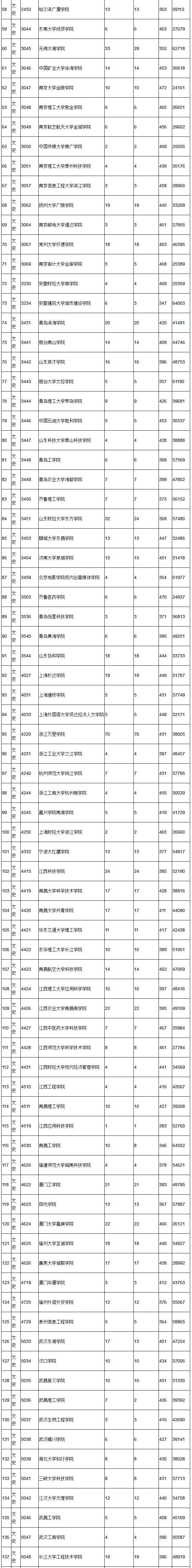 2018年陕西高考本科三批(文史)正式投档情况统计表