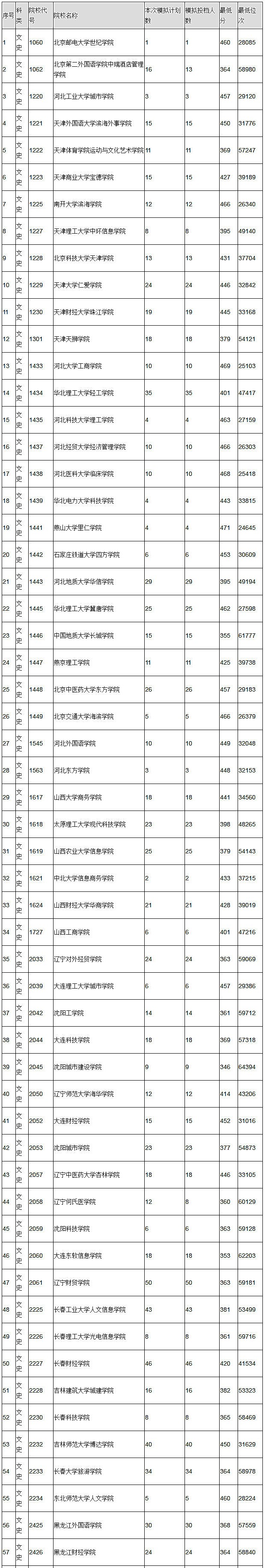 2018年陕西高考本科三批(文史)正式投档情况统计表