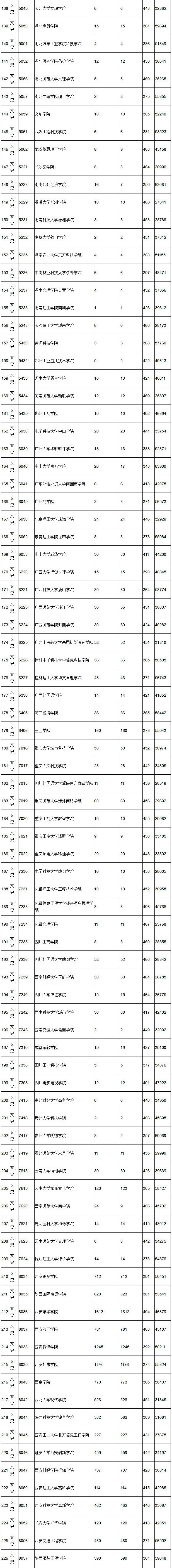 2018年陕西高考本科三批(文史)正式投档情况统计表