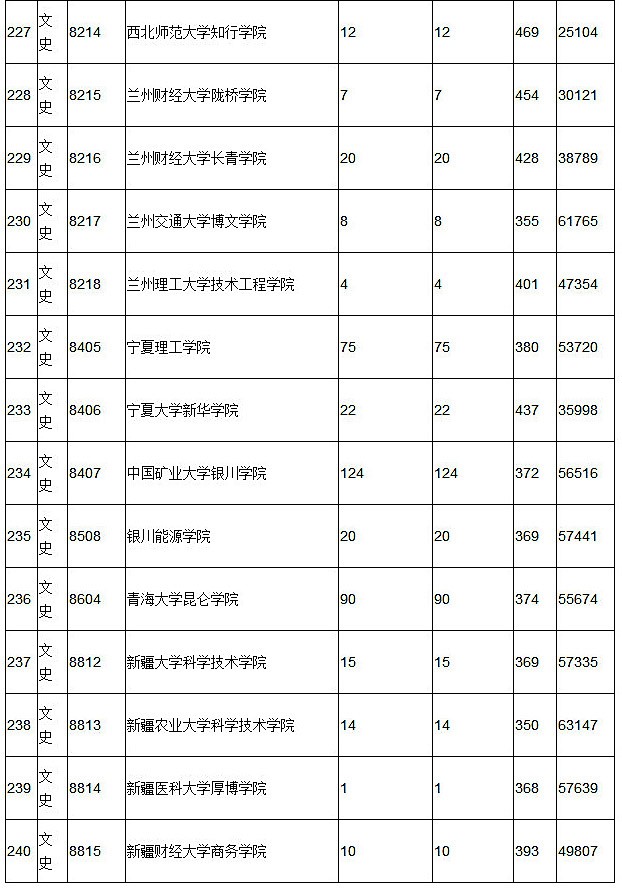 2018年陕西高考本科三批(文史)正式投档情况统计表