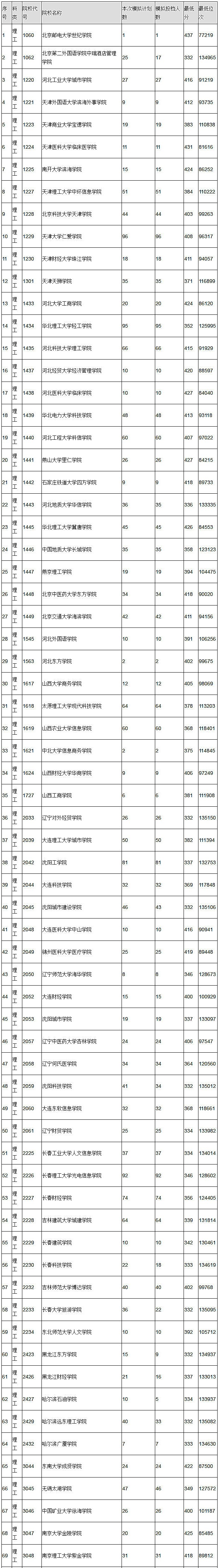 2018年陕西高考本科三批(理工)正式投档情况统计表