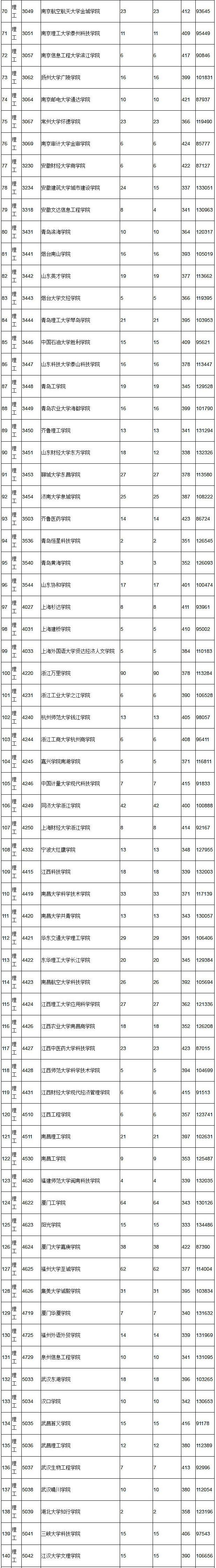 2018年陕西高考本科三批(理工)正式投档情况统计表