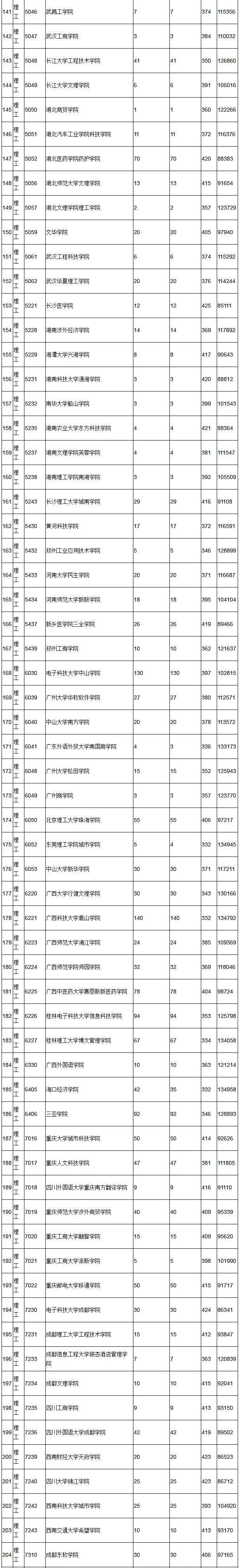 2018年陕西高考本科三批(理工)正式投档情况统计表